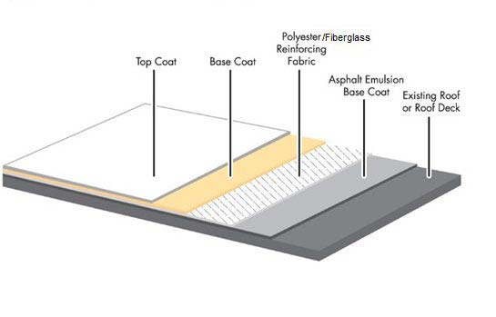 modified-bitumen-roofing-system-texas-roof-management-inc